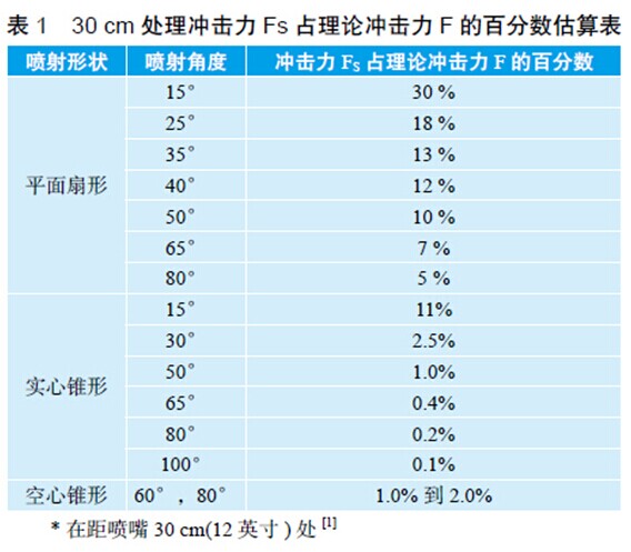 30 cm 處理沖擊力 Fs 占理論沖擊力 F 的百分數估算表