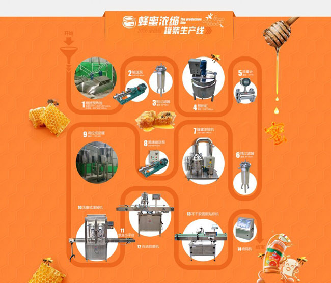 蜂蜜加工設備生產工藝流程圖